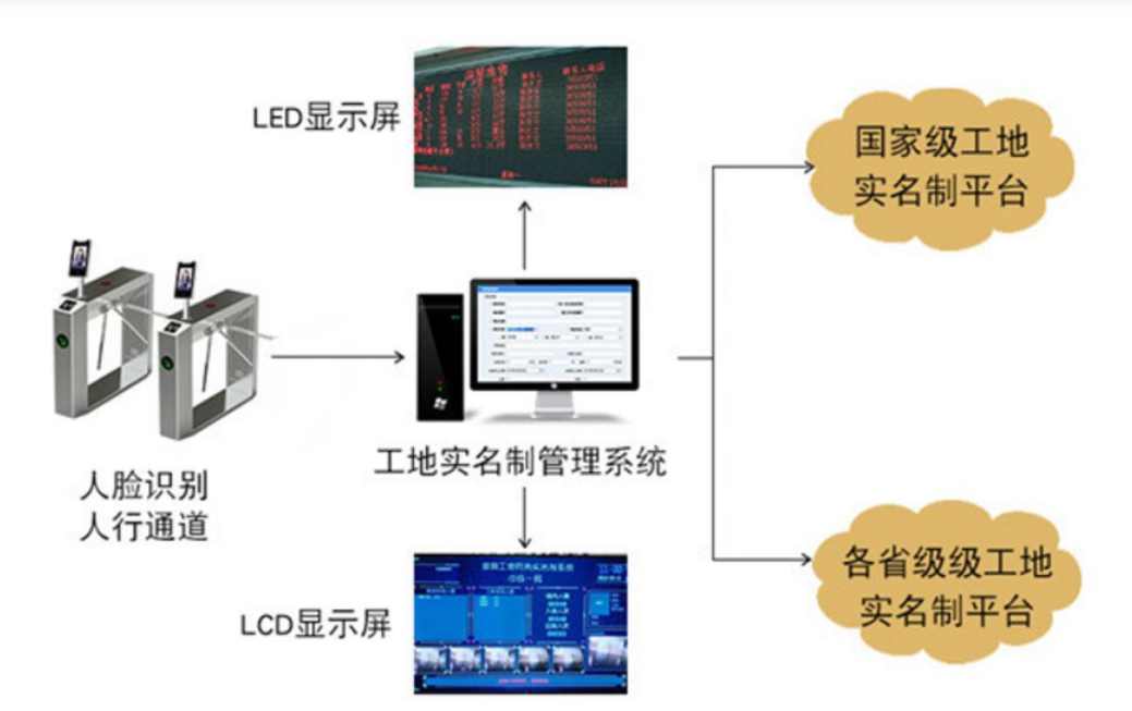 淺談勞務實名制管理系統對不同主體的意義！