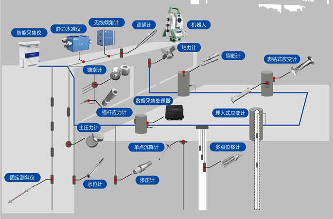 深基坑監測系統