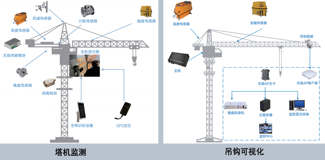 塔機監測系統：這四點塔機安全預防措施要記牢！