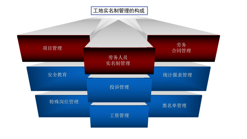 勞務實名制管理系統有哪些優點？知行華智