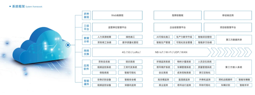 智慧工地管理系統平臺的三層架構有哪些？