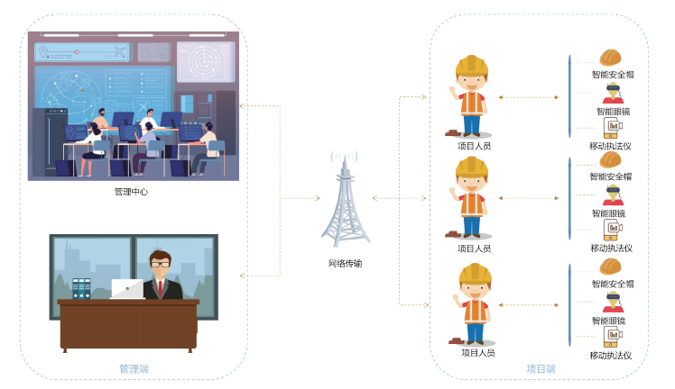 智慧工地場景關系管理是怎樣的？知行華智