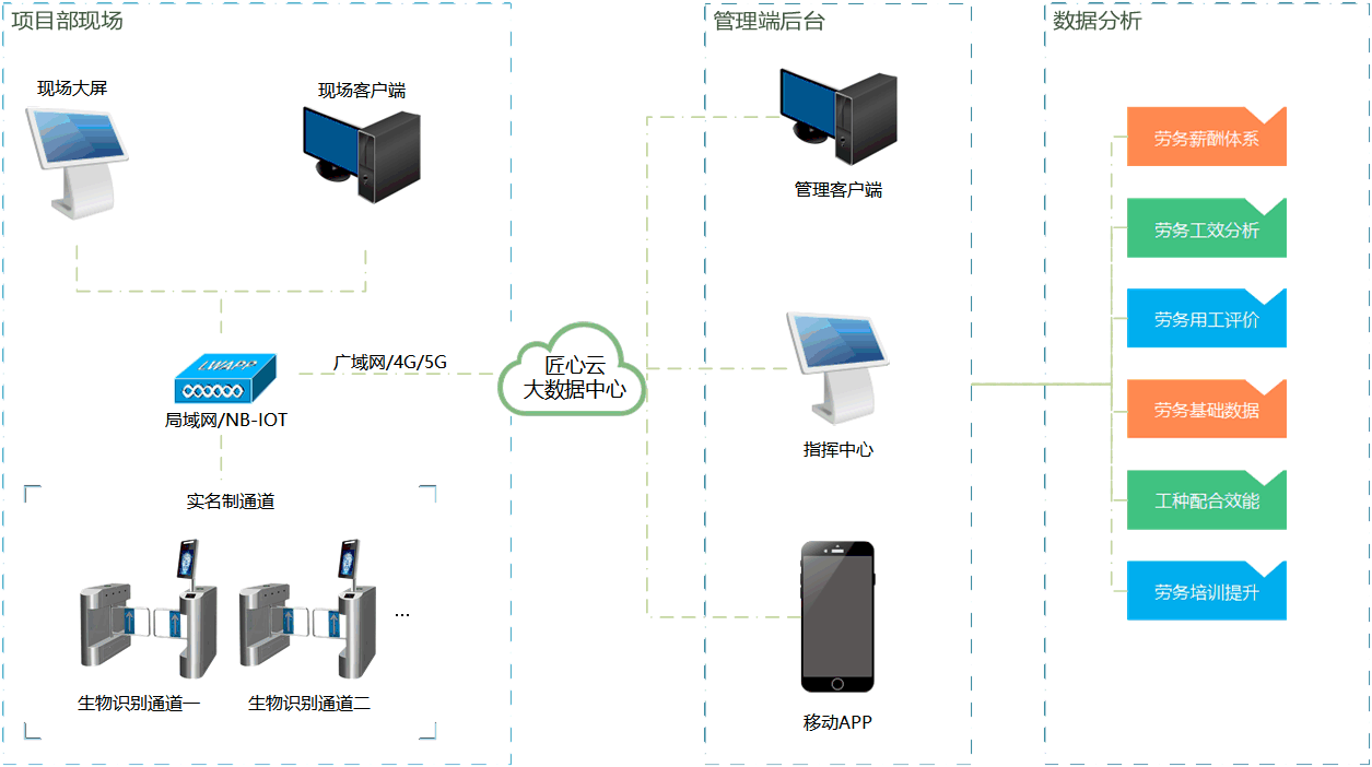 勞務實名制管理系統好用嗎？多錢？