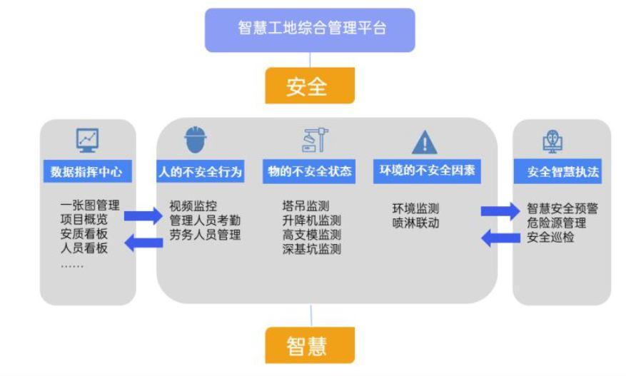 淺談智慧工地管理平臺系統有哪些功能？