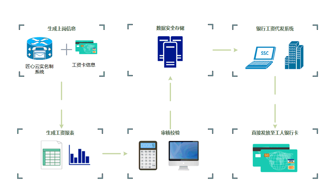 建筑企業如何選擇最合適的工資監管系統平臺？