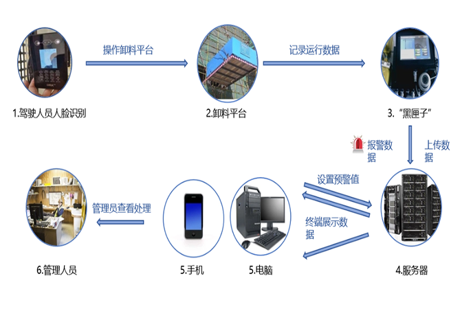 多端遠程監控